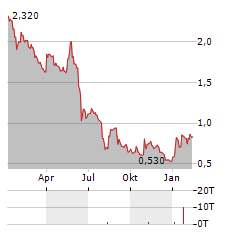 JERSEY OIL AND GAS Aktie Chart 1 Jahr