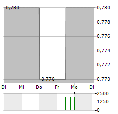 JERSEY OIL AND GAS Aktie 5-Tage-Chart