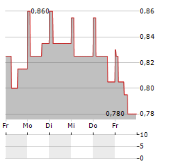 JERSEY OIL AND GAS Aktie 5-Tage-Chart