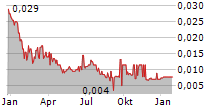 JERVOIS GLOBAL LIMITED Chart 1 Jahr