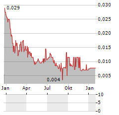 JERVOIS GLOBAL Aktie Chart 1 Jahr