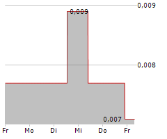 JERVOIS GLOBAL LIMITED Chart 1 Jahr