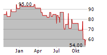 JES.GREEN INVEST GMBH Chart 1 Jahr