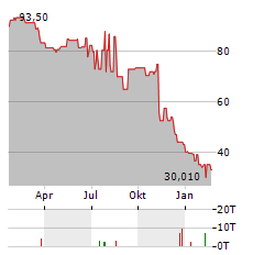 JES.GREEN INVEST Aktie Chart 1 Jahr