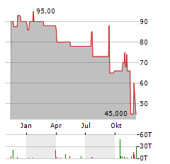 JES.GREEN INVEST Aktie Chart 1 Jahr