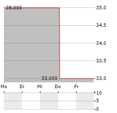 JES.GREEN INVEST Aktie 5-Tage-Chart