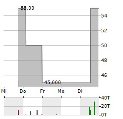 JES.GREEN INVEST Aktie 5-Tage-Chart