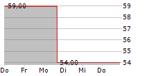 JES.GREEN INVEST GMBH 5-Tage-Chart