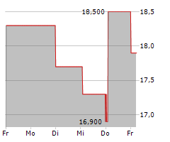 JET2 PLC Chart 1 Jahr