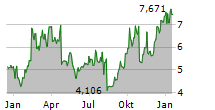 JETBLUE AIRWAYS CORP Chart 1 Jahr