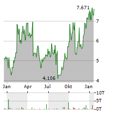 JETBLUE AIRWAYS Aktie Chart 1 Jahr