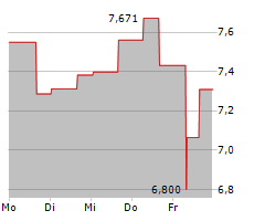 JETBLUE AIRWAYS CORP Chart 1 Jahr