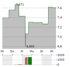 JETBLUE AIRWAYS Aktie 5-Tage-Chart