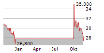 JEUDAN A/S Chart 1 Jahr