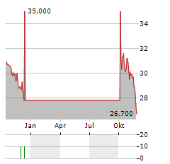 JEUDAN Aktie Chart 1 Jahr