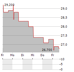 JEUDAN Aktie 5-Tage-Chart