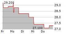 JEUDAN A/S 5-Tage-Chart