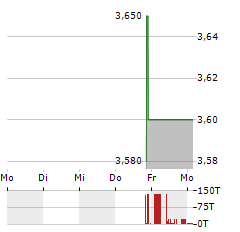 JFB CONSTRUCTION Aktie 5-Tage-Chart