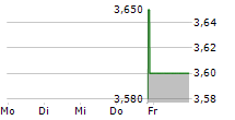 JFB CONSTRUCTION HOLDINGS 5-Tage-Chart