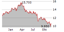 JFE HOLDINGS INC Chart 1 Jahr