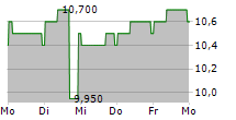 JFE HOLDINGS INC 5-Tage-Chart