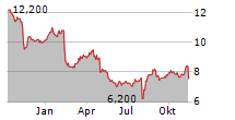 JGC HOLDINGS CORPORATION Chart 1 Jahr