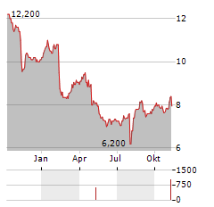 JGC Aktie Chart 1 Jahr