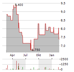 JGC Aktie Chart 1 Jahr