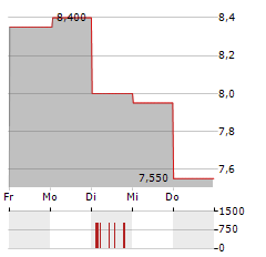 JGC Aktie 5-Tage-Chart