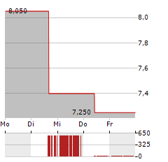 JGC Aktie 5-Tage-Chart