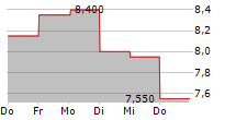 JGC HOLDINGS CORPORATION 5-Tage-Chart