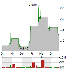 JIADE Aktie 5-Tage-Chart