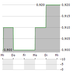 JIANGSU EXPRESSWAY Aktie 5-Tage-Chart