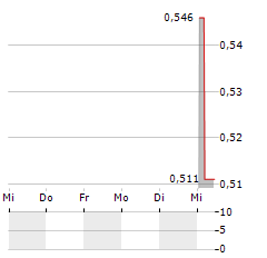 JIANGSU LOPAL TECH Aktie 5-Tage-Chart