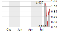 JIANGSU RECBIO TECHNOLOGY CO LTD Chart 1 Jahr