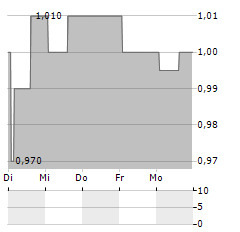 JIANGSU RECBIO TECHNOLOGY Aktie 5-Tage-Chart