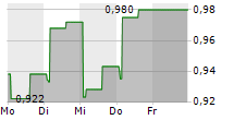 JIANGSU RECBIO TECHNOLOGY CO LTD 5-Tage-Chart