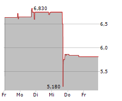 JIAYIN GROUP INC ADR Chart 1 Jahr