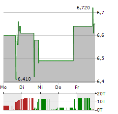 JIAYIN GROUP Aktie 5-Tage-Chart