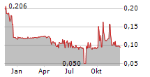 JILIN JIUTAI RURAL COMMERCIAL BANK CORP LTD Chart 1 Jahr