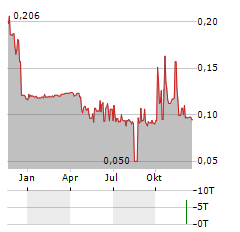 JIUTAI RCB Aktie Chart 1 Jahr