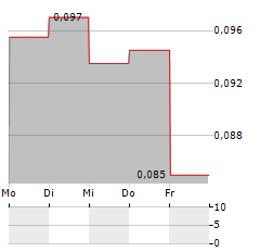 JIUTAI RCB Aktie 5-Tage-Chart