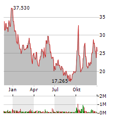 JINKOSOLAR HOLDING CO LTD ADR Jahres Chart