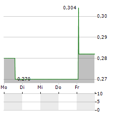 JINMAO PROPERTY SERVICES Aktie 5-Tage-Chart