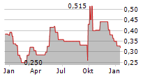 JINXIN FERTILITY GROUP LTD Chart 1 Jahr