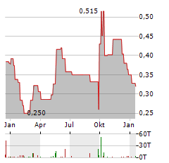 JINXIN FERTILITY GROUP Aktie Chart 1 Jahr