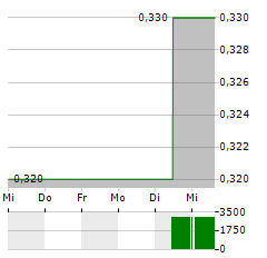 JINXIN FERTILITY GROUP Aktie 5-Tage-Chart