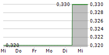 JINXIN FERTILITY GROUP LTD 5-Tage-Chart