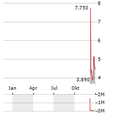 JINXIN TECHNOLOGY Aktie Chart 1 Jahr