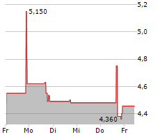 JINXIN TECHNOLOGY HOLDING CO ADR Chart 1 Jahr